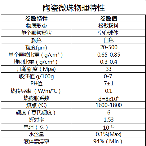 橡膠阻燃添加劑:空心陶瓷微珠 高阻燃橡膠阻燃添加劑物理特性表